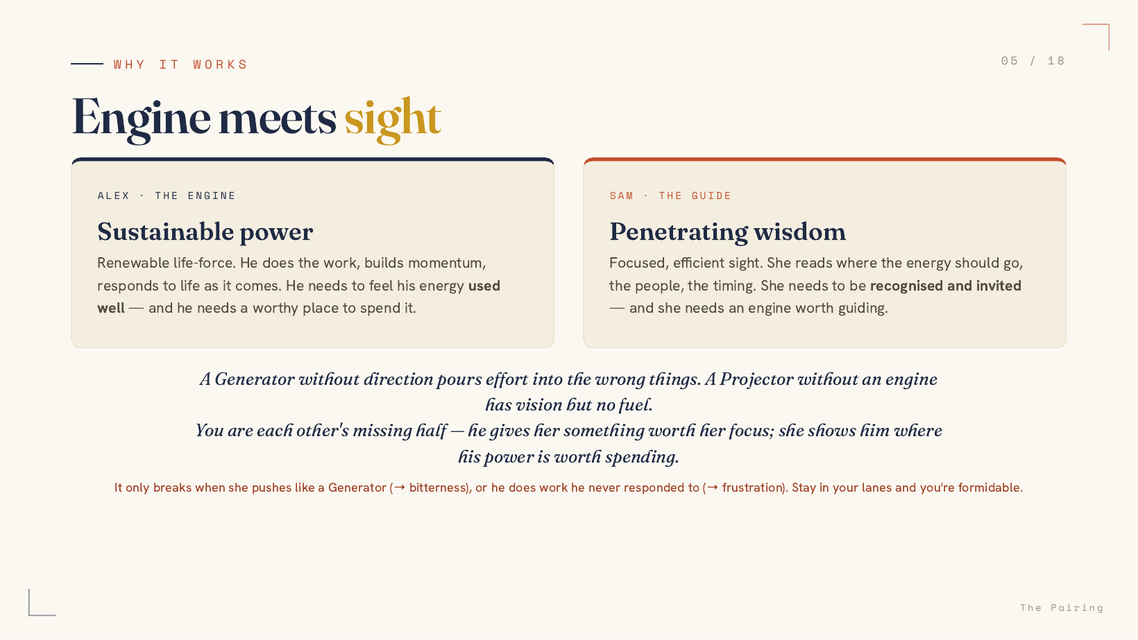 Sample page: the couple's pairing, named, with a card for each partner